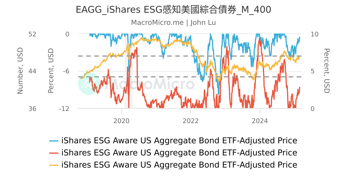 EAGG_iShares ESG感知美國綜合債券_M_400 | UGC Charts | MacroMicro