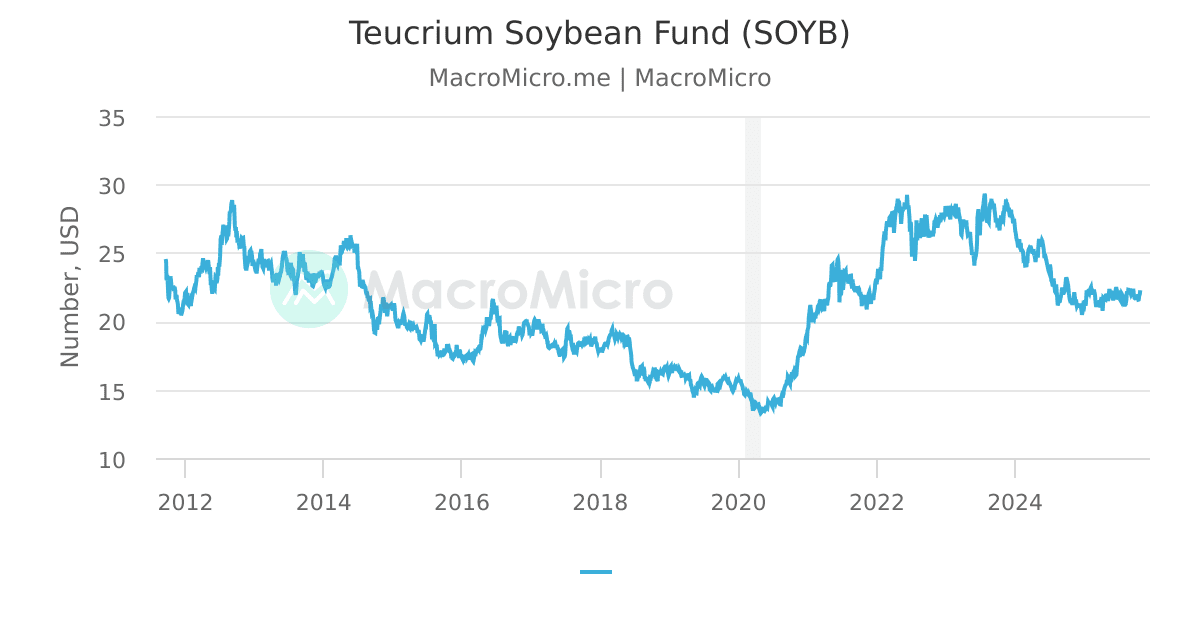 Teucrium Soybean Fund (SOYB) MacroMicro
