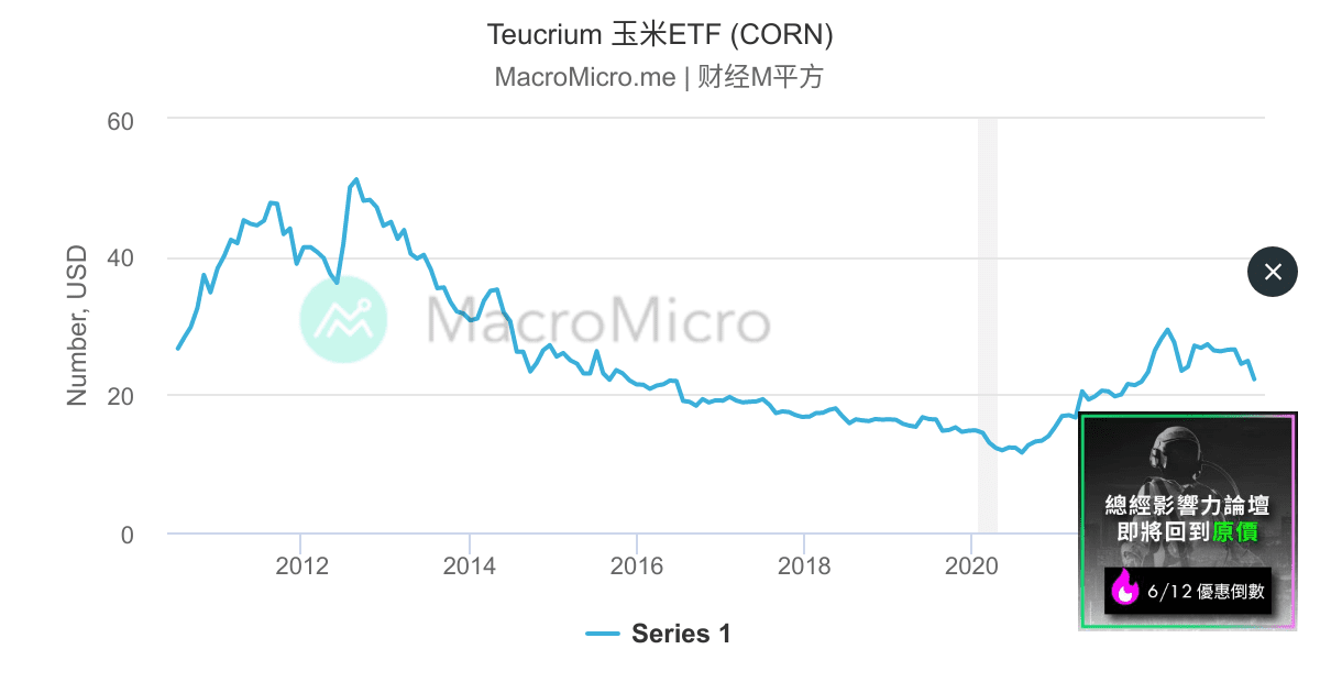 Teucrium 玉米ETF (CORN) MacroMicro 财经M平方