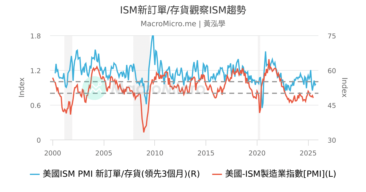 Ism Trend ISM新訂單/存貨觀察ISM趨勢 | MacroMicro 財經M平方