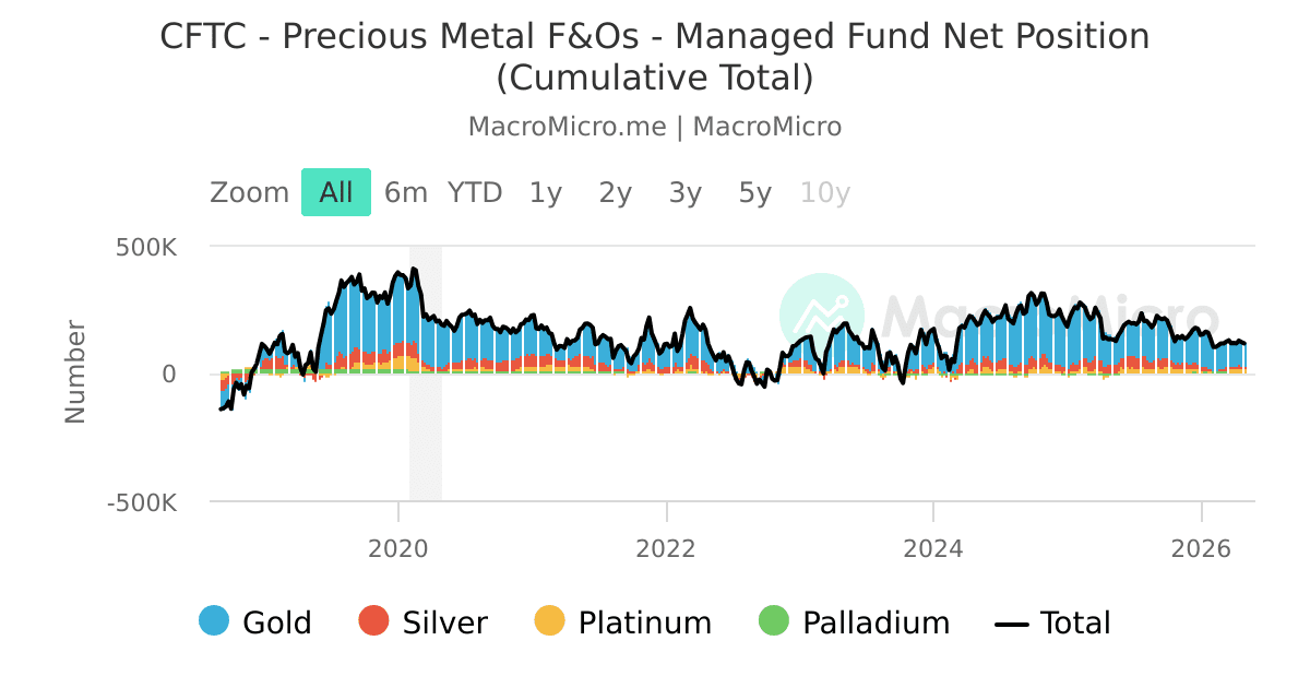 CFTC - Precious Metal F&Os - Managed Fund Net Position (Cumulative ...