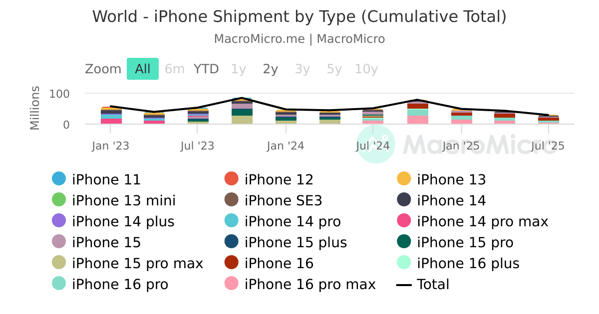 World - iPhone Shipment by Type (Cumulative Total) | MacroMicro