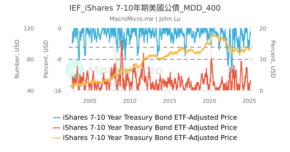 IEF_iShares 7-10年期美國公債_MDD_400 | UGC Charts | MacroMicro