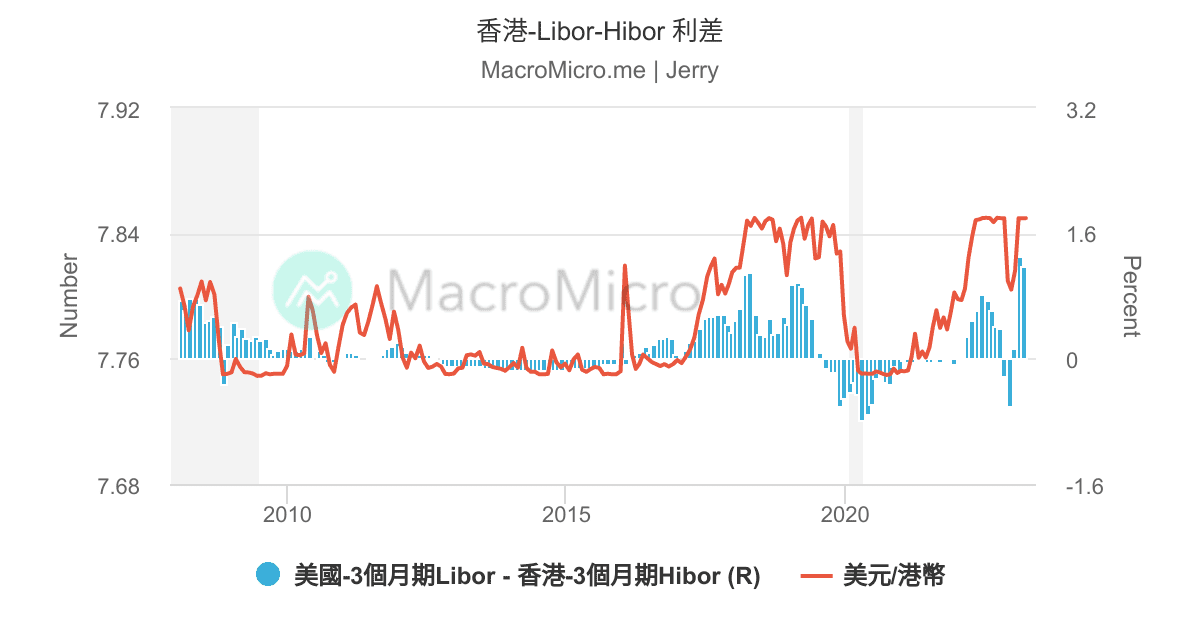 香港-Libor-Hibor 利差 | UGC Charts | MacroMicro