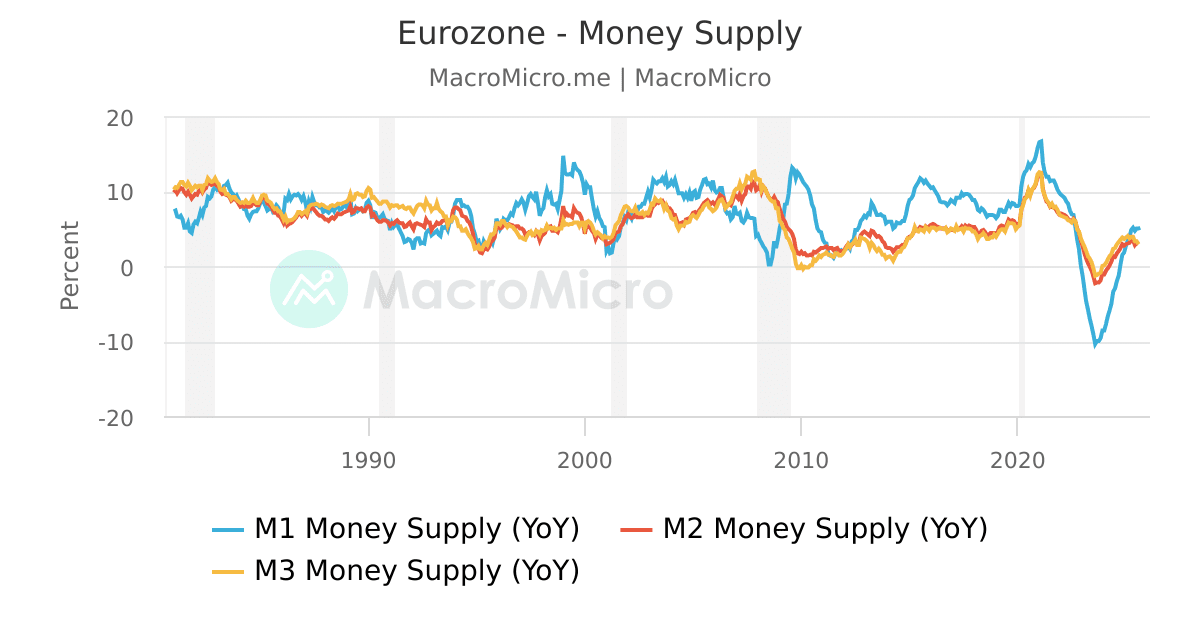 Europe 10Year Bond Yield Europe Market Collection MacroMicro