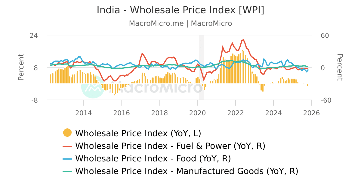 India Wholesale Price Index [WPI] (Annual Growth Rate) MacroMicro