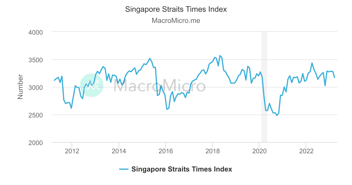Straits top times index