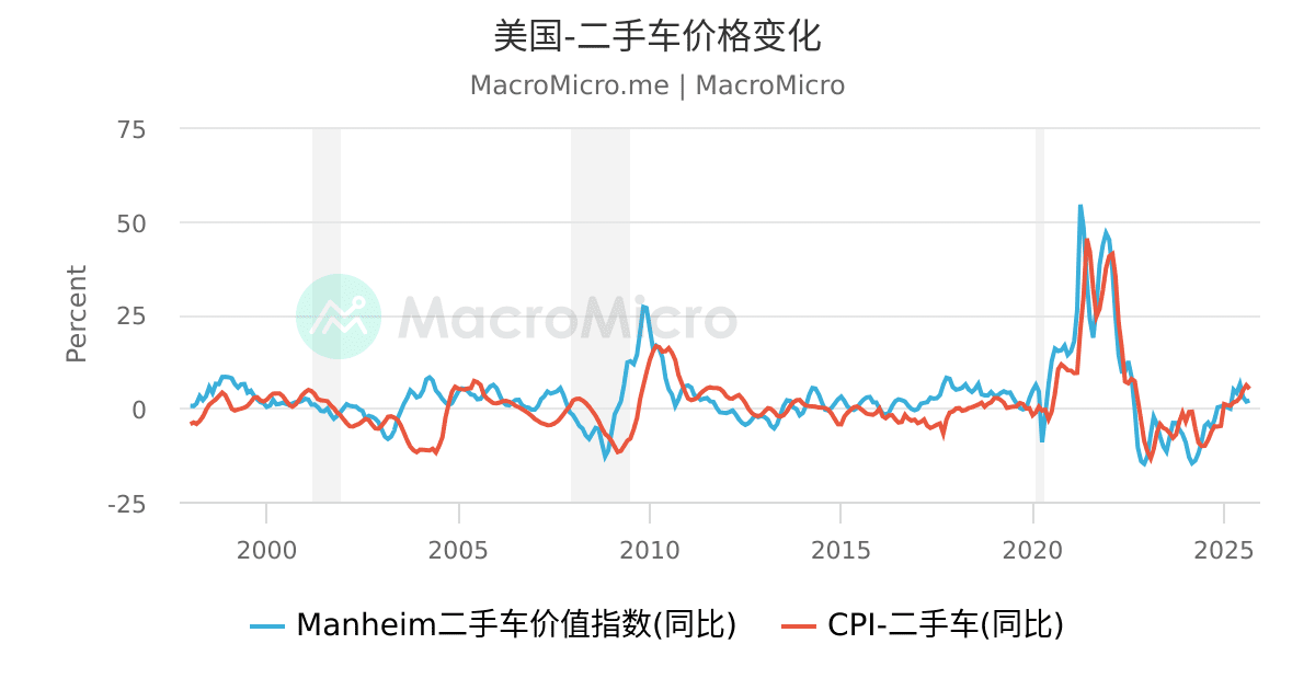 美国 Manheim二手车价值指数 Macromicro 财经m平方 美国 Manheim二手车价值指数 Macromicro 财经m平方
