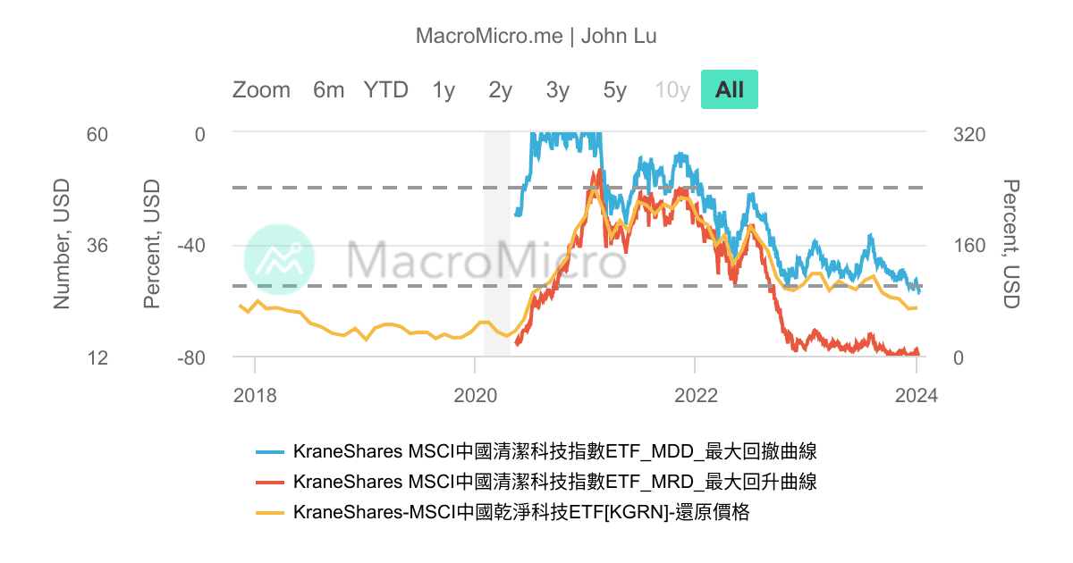 KGRN_KraneShares MSCI中國清潔科技指數E | 用戶圖表 | MacroMicro 財經M平方