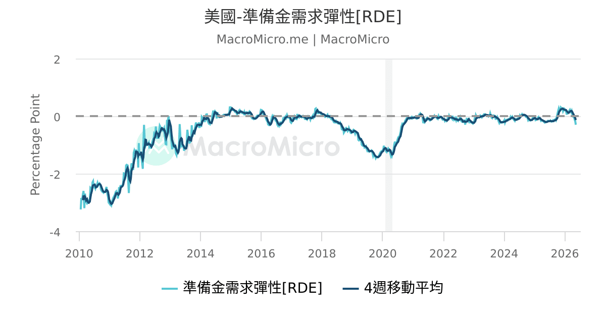 美國-準備金需求彈性[RDE] | MacroMicro 財經M平方