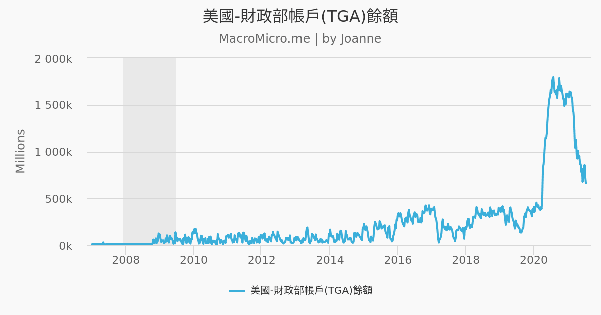 美國-財政部帳戶(TGA)餘額 | UGC Charts | MacroMicro