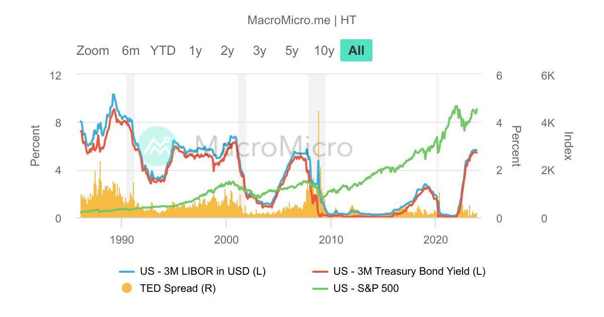 美国-TED利差 | UGC Charts | MacroMicro