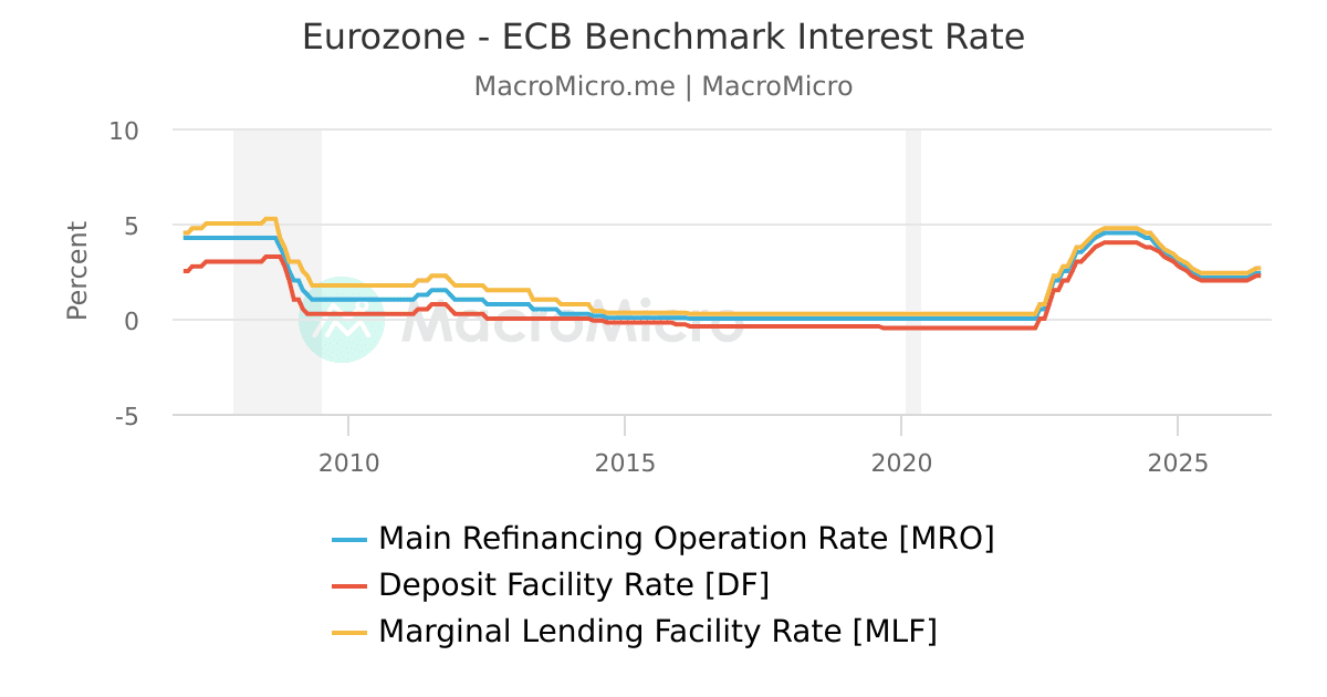 ECB Benchmark Interest Rate | MacroMicro