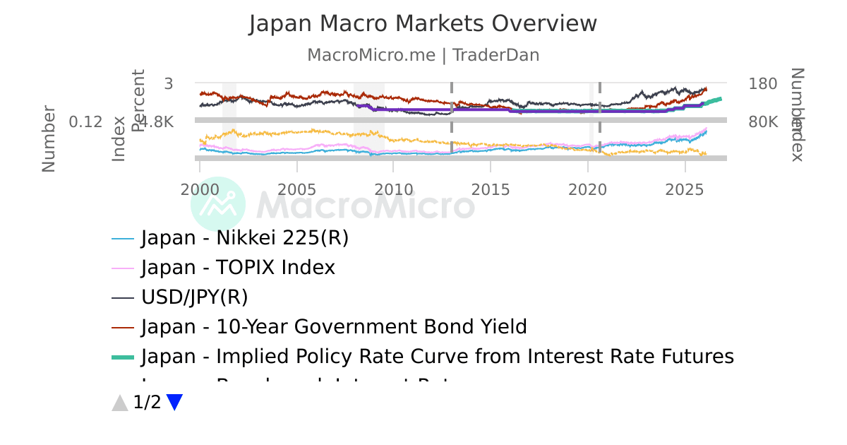 Japan Macro Markets Overview | UGC Charts | MacroMicro