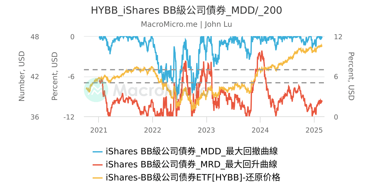 HYBB_iShares BB級公司債券_MDD/_200 | 用户图表 | MacroMicro 财经M平方