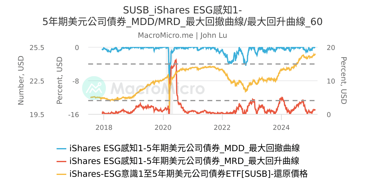 SUSB_iShares ESG感知1-5年期美元公司債券_MDD/MRD_最大回撤曲線/最大回升曲線_60 | 用戶圖表 ...