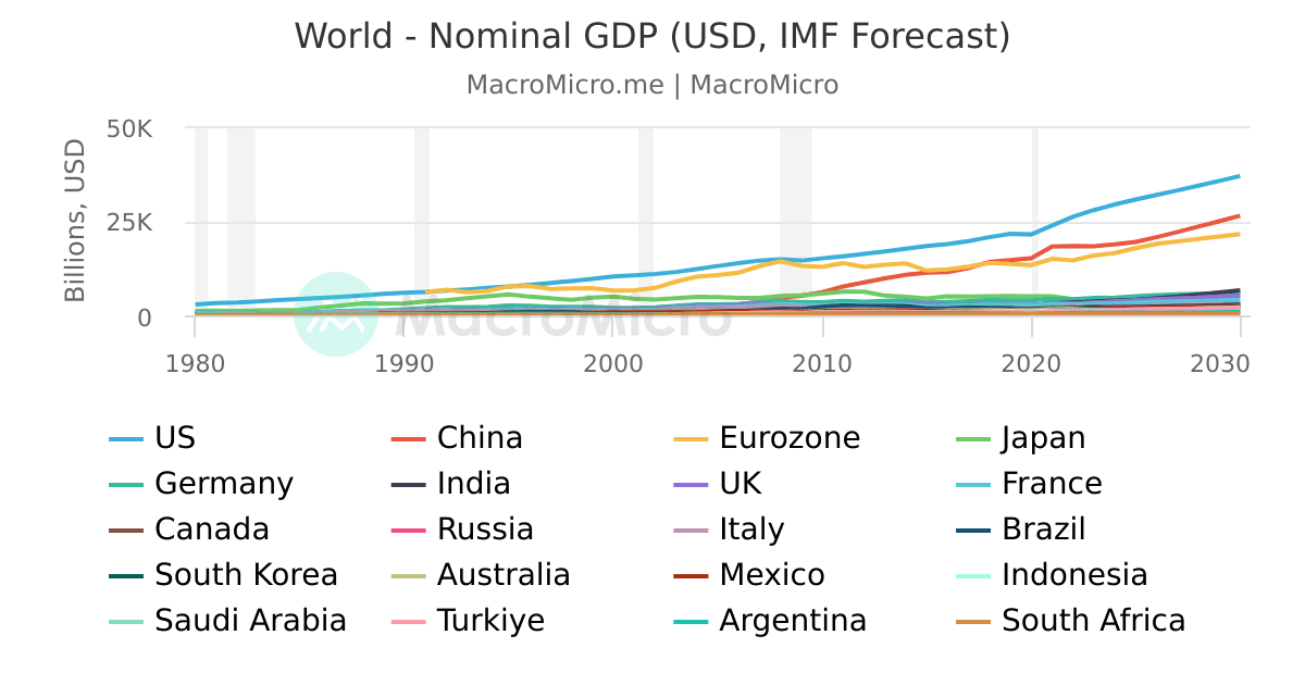 World - Nominal GDP (USD, IMF Forecast) | MacroMicro