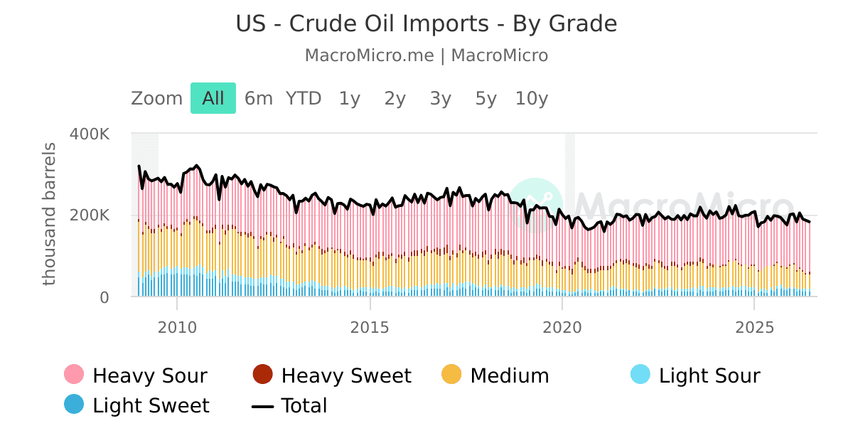 US - Crude Oil Imports - By Grade | MacroMicro
