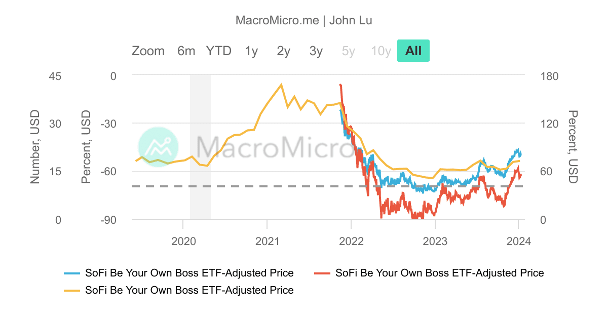 BYOB_SoFi做自己的老闆主動型ETF_MDD/MRD_ | UGC Charts | MacroMicro