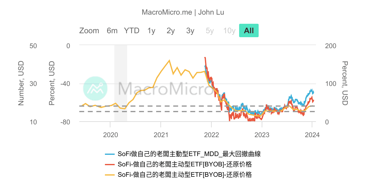 BYOB_SoFi做自己的老闆主動型ETF_MDD/MRD_ | 用户图表 | MacroMicro 财经M平方