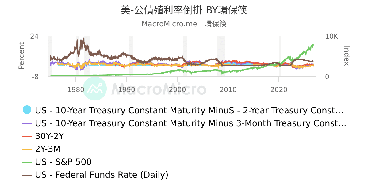 美-公債殖利率倒掛 BY環保筷 | UGC Charts | MacroMicro
