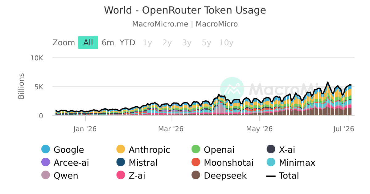 World - OpenRouter Token Usage | MacroMicro