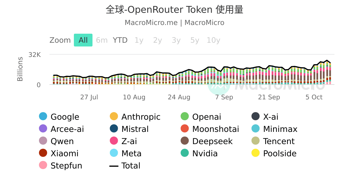 全球-OpenRouter Token 使用量 | MacroMicro 财经M平方