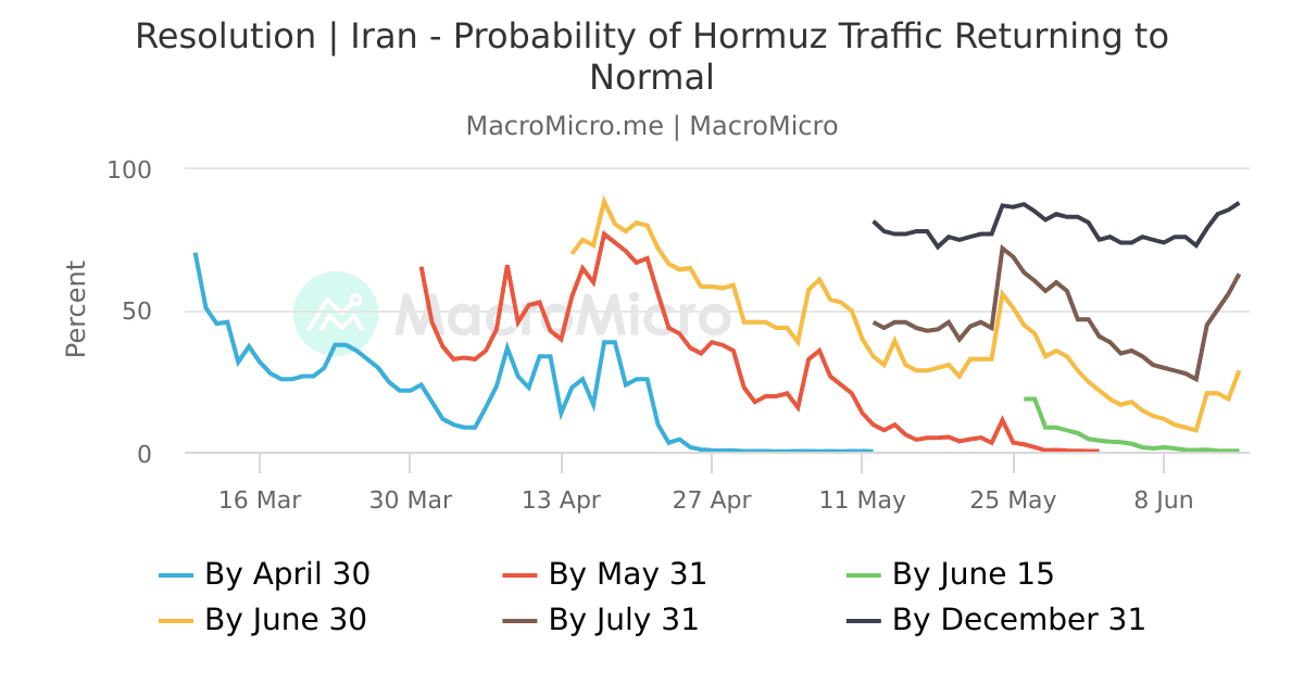 Resolution | Iran - Probability of Hormuz Traffic Returning to Normal | Iran - Probability of Hormuz Traffic Returning to Normal | MacroMicro