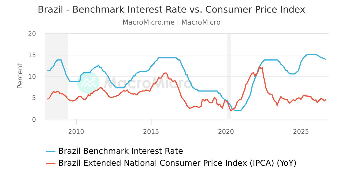 Brazil Interest Development Brazil - Interest Rate | Series | MacroMicro