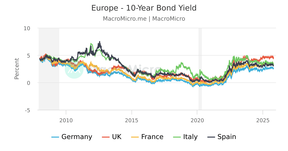 Europe 10Year Bond Yield Europe Market Collection MacroMicro
