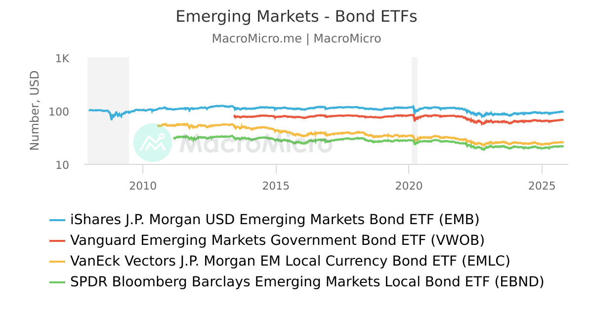 MSCI Emerging Market Currency Index vs. EM Stocks & Bonds Emerging
