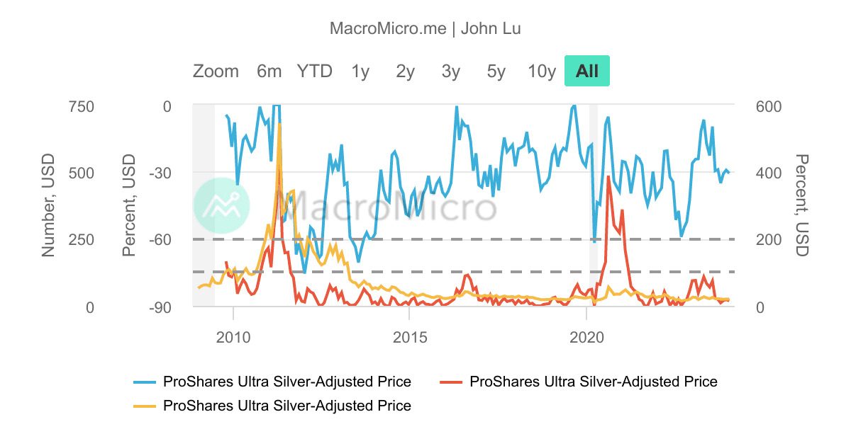 AGQ_ProShares二倍做多白銀ETF_MDD_200 | UGC Charts | MacroMicro