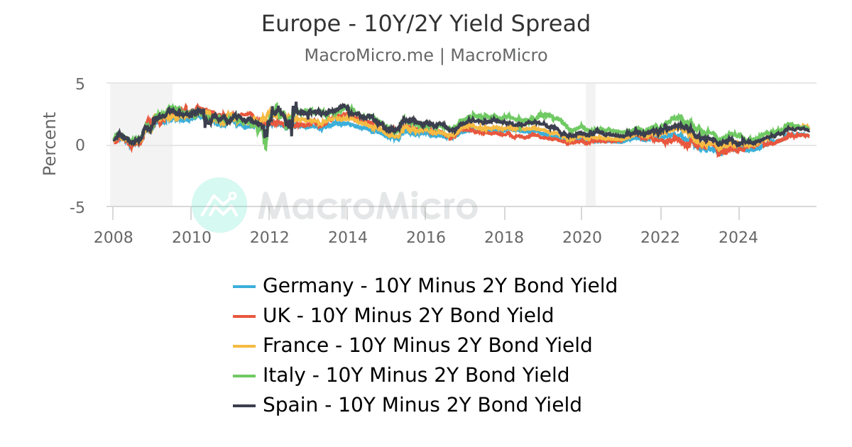 Europe 10Year Bond Yield Europe Market Collection MacroMicro