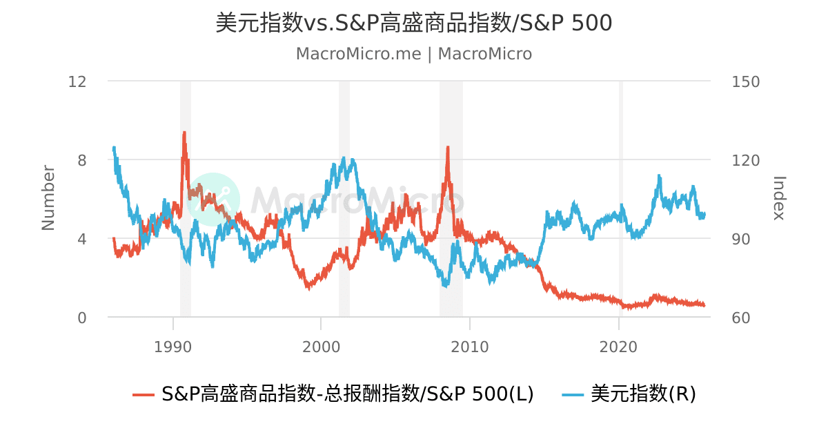 vs S P S P 500 MacroMicro M vs-s-p-s-p-500-macromicro-m