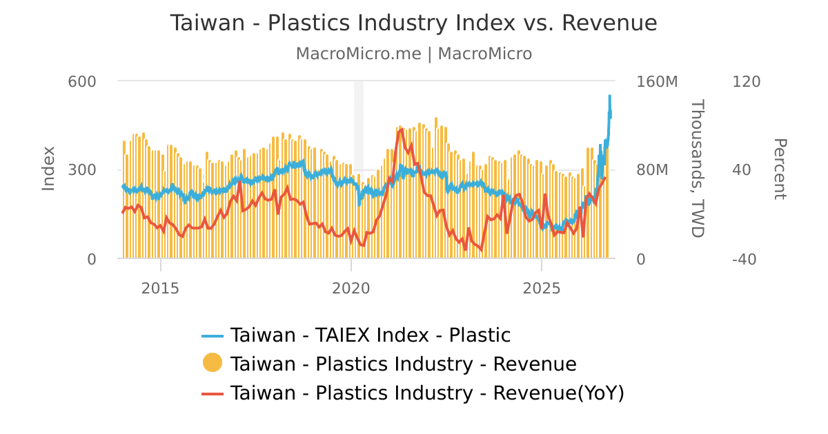 Taiwan - Plastics Industry Index vs. Revenue | MacroMicro