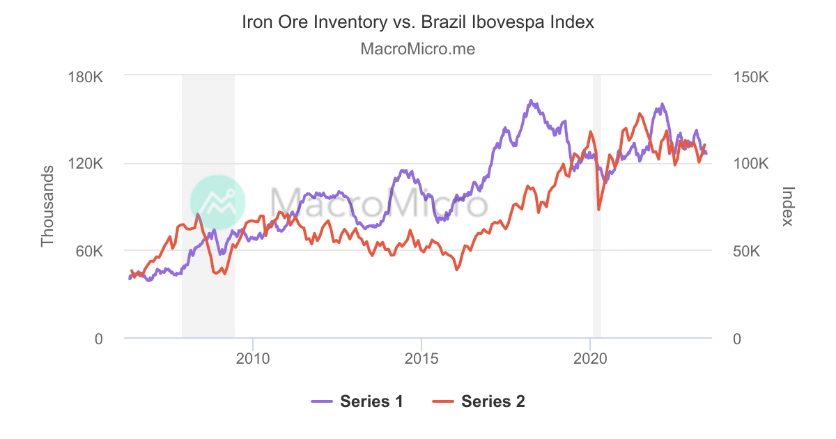 Iron Ore Inventory vs. Brazil Ibovespa Index | MacroMicro