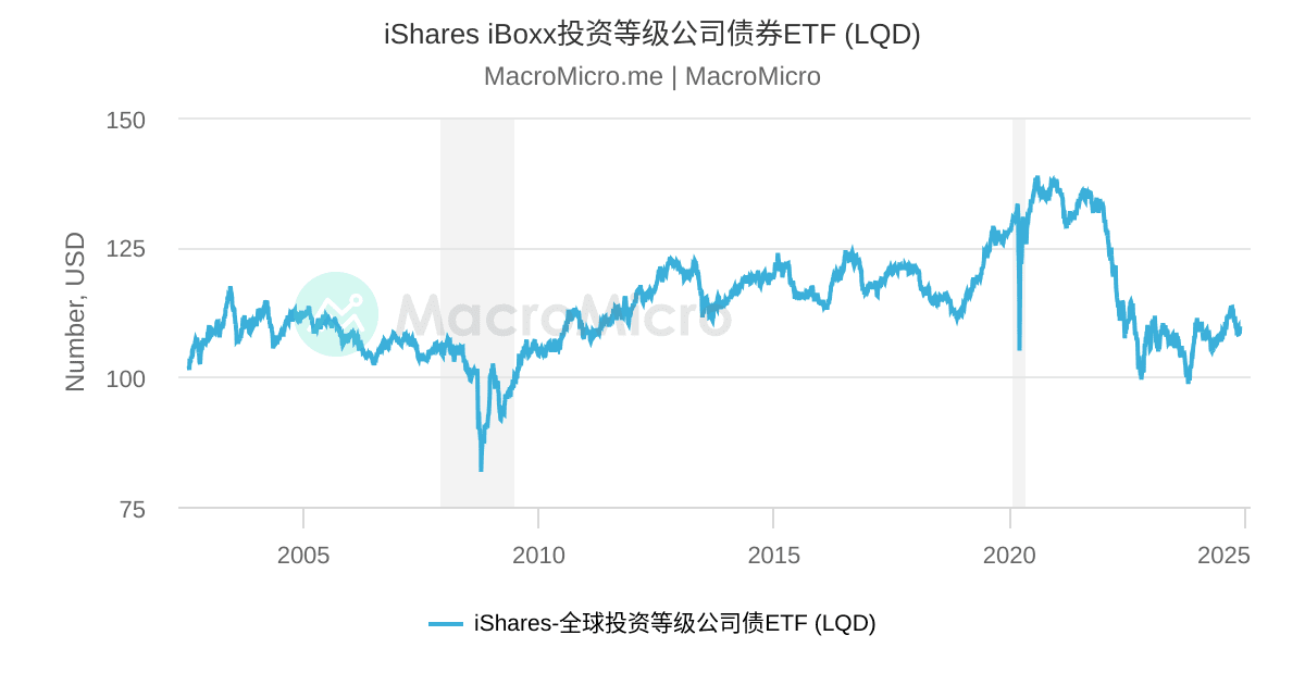 证券分析 iShares iBoxx投资等级公司债券ETF (LQD) | MacroMicro 财经M平方