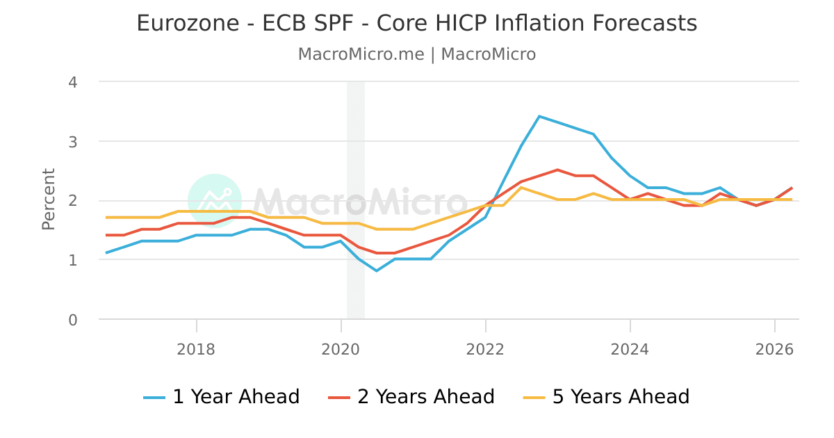 eurostat eurozone hicp ex tobacco unrevised series nsa Eurozone - Harmonised Index of Consumer Prices [HICP] | Europe Market |  Collection
