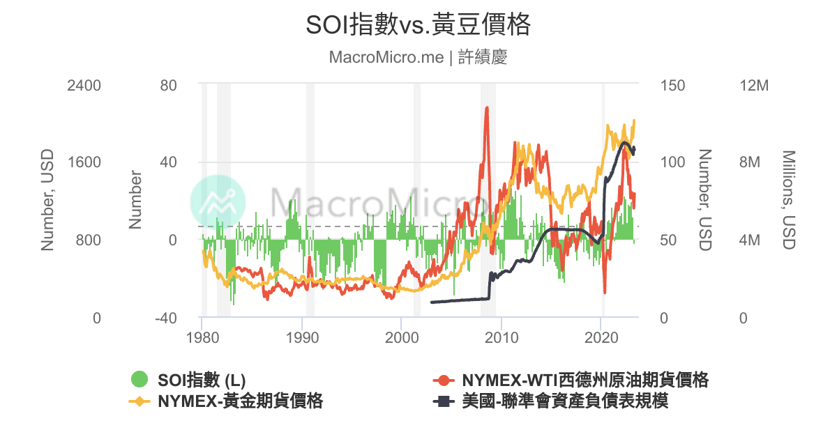 SOI指數vs.黃金價格 | 用戶圖表 | MacroMicro 財經M平方