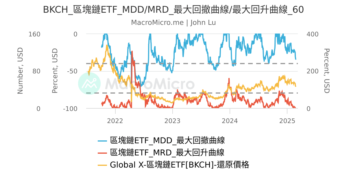 BKCH_區塊鏈ETF_MDD/MRD_最大回撤曲線/最大回升曲線_60 | 用戶圖表 | MacroMicro 財經M平方