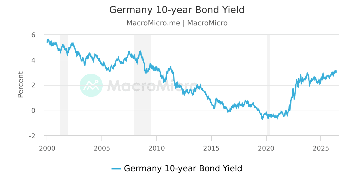 10 Year German Treasury Yield: Germany Bond Yield Chart – UIEB