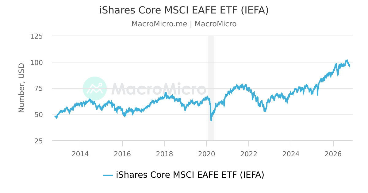 iShares Core MSCI EAFE ETF (IEFA) | MacroMicro