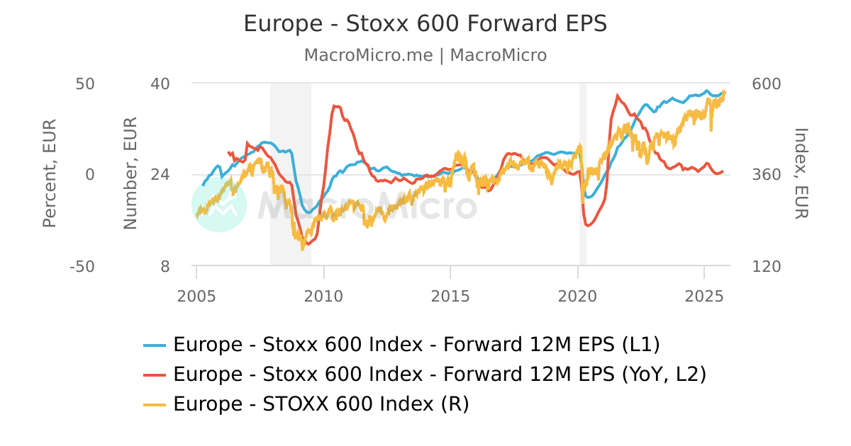 Stoxx 600 Forward EPS 추이