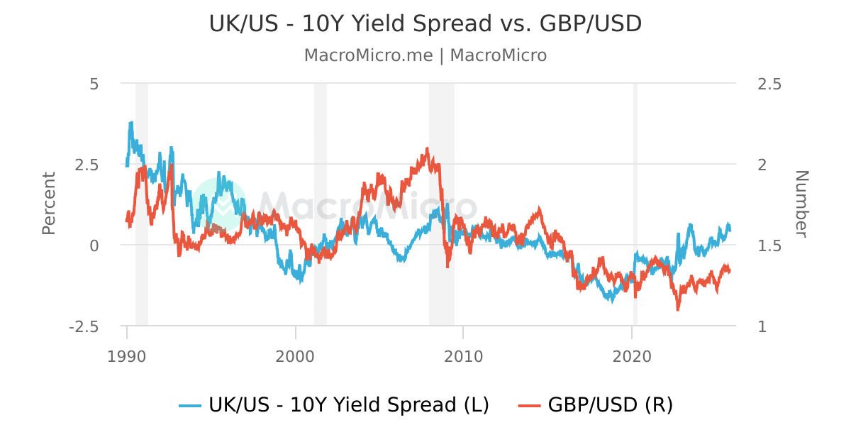 UK - Inflation Spread vs. GBP/USD | GBP | Collection | MacroMicro