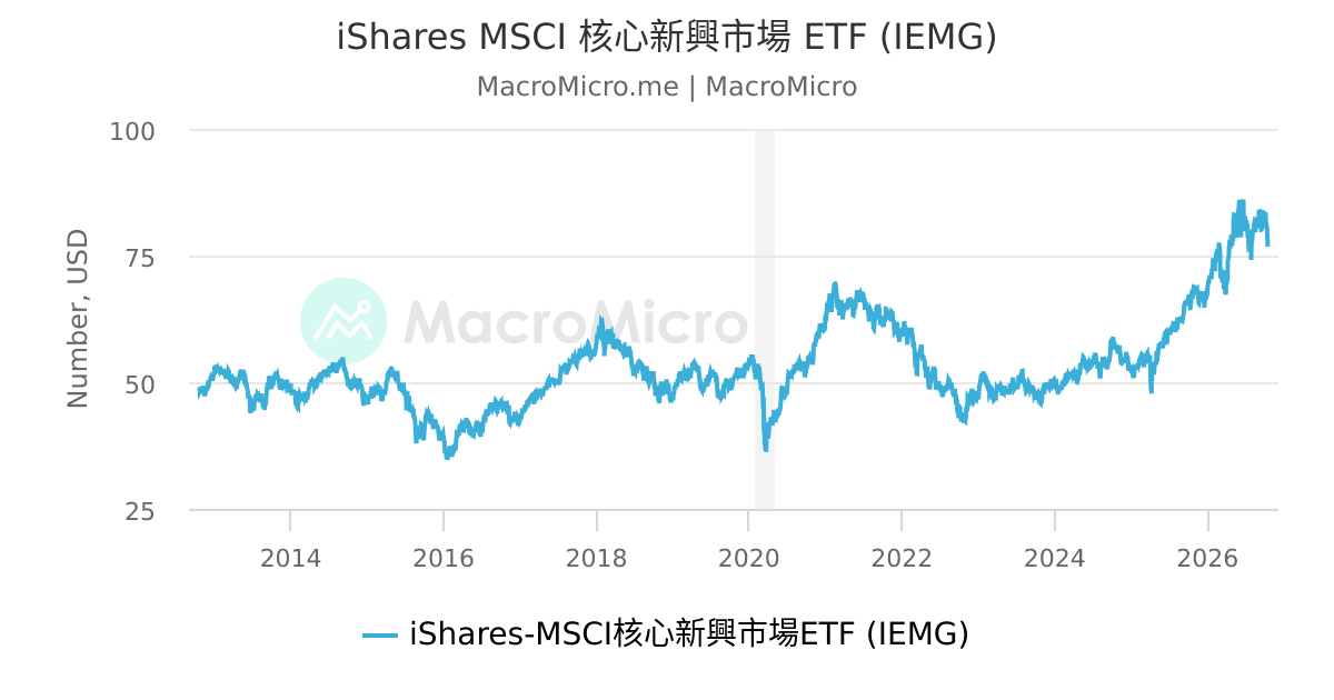 iShares MSCI 核心新興市場 ETF (IEMG) | MacroMicro 財經M平方