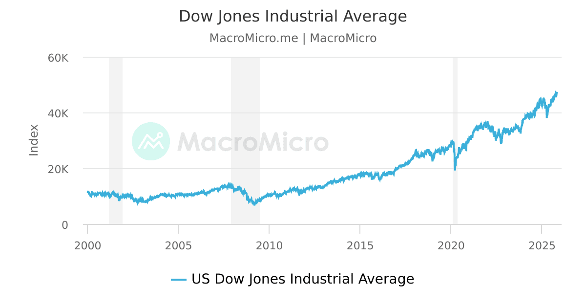 Dow jones industrial average chart today deals