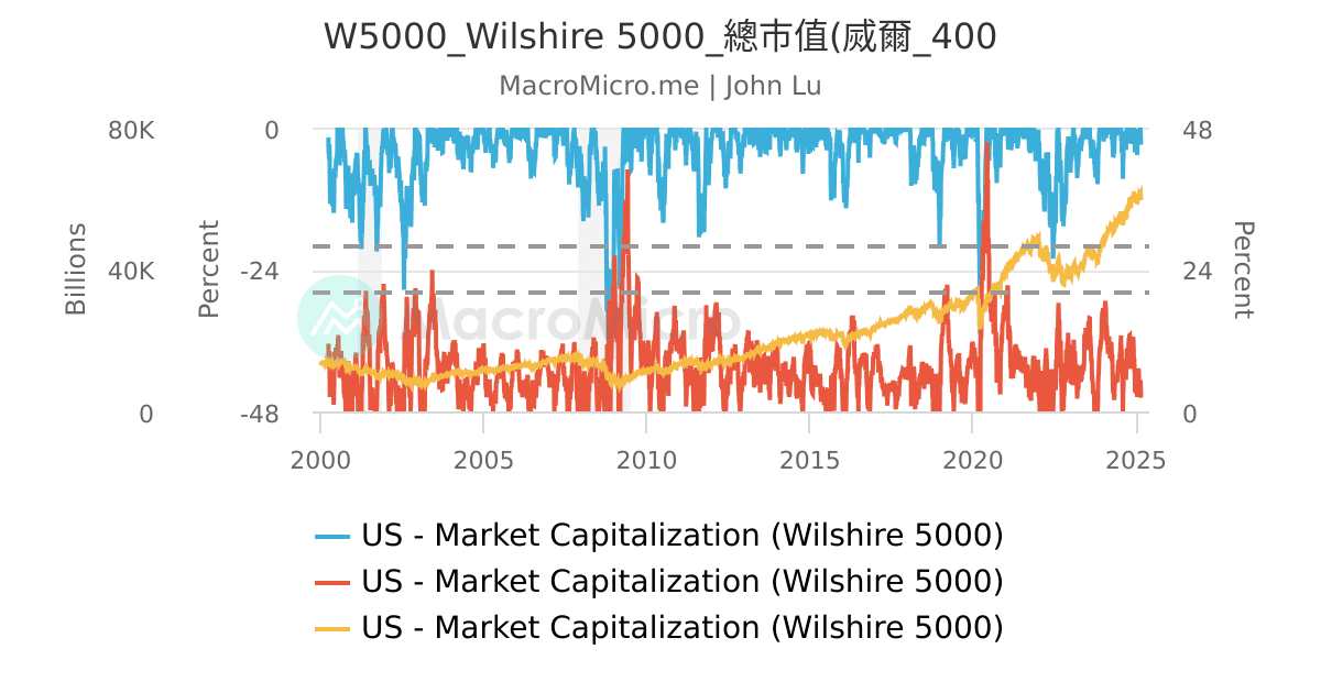 W5000_Wilshire 5000_總市值(烕爾_400 UGC Charts MacroMicro