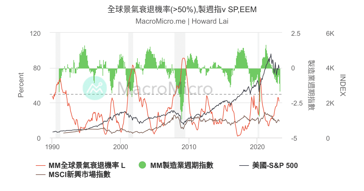 全球景氣衰退機率 50 V Sp Eem Macromicro 財經m平方