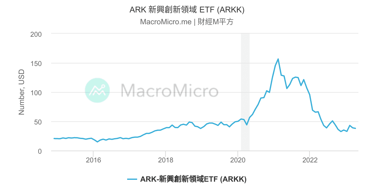 ARK 新興創新領域 ETF (ARKK) MacroMicro 財經M平方