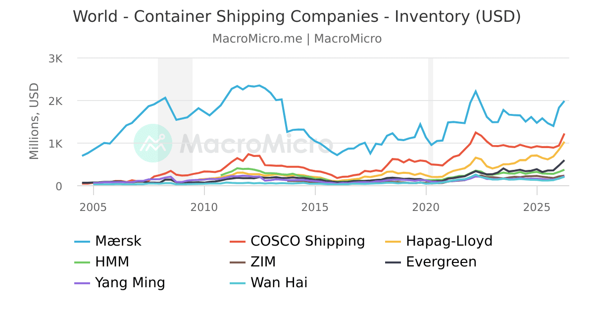 World - Container Shipping Companies - Inventory (USD) | MacroMicro